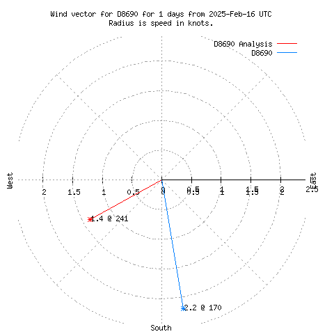 Wind vector chart