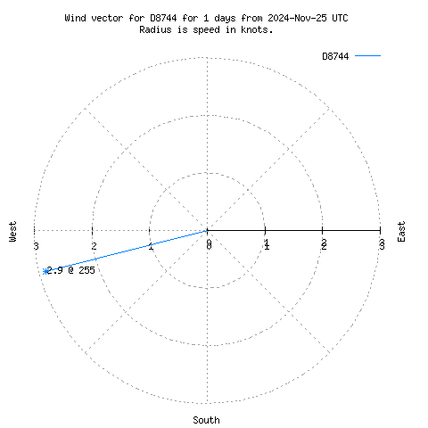 Wind vector chart