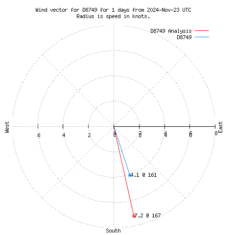 Wind vector chart