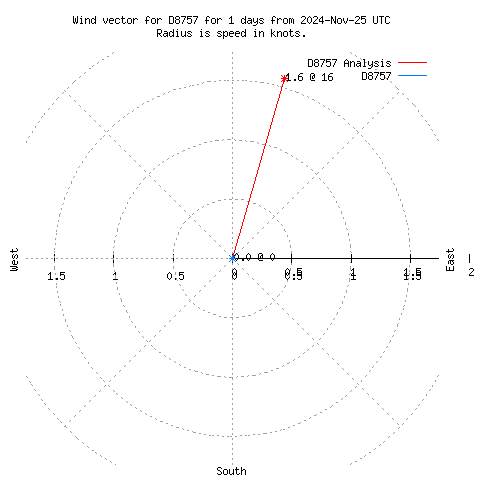 Wind vector chart