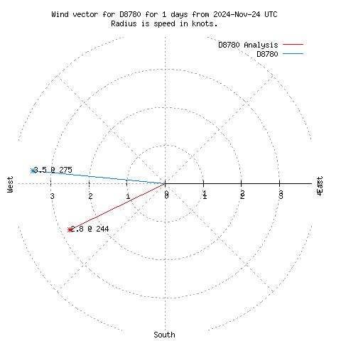 Wind vector chart