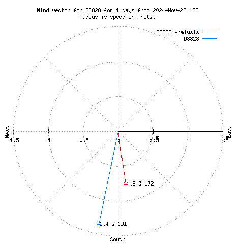 Wind vector chart