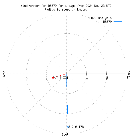 Wind vector chart