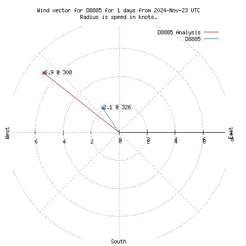 Wind vector chart