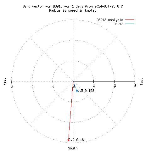 Wind vector chart