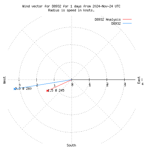 Wind vector chart