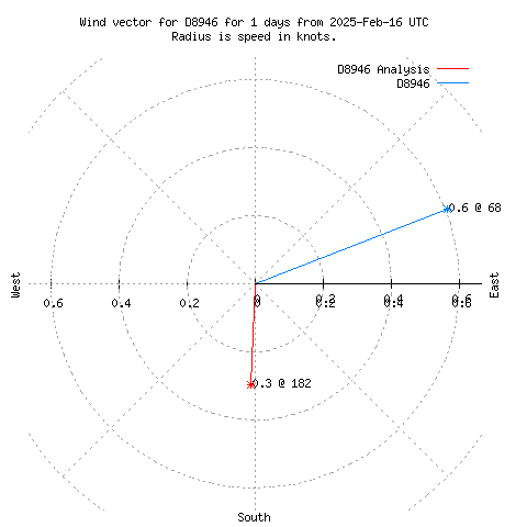 Wind vector chart