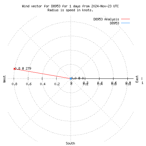 Wind vector chart