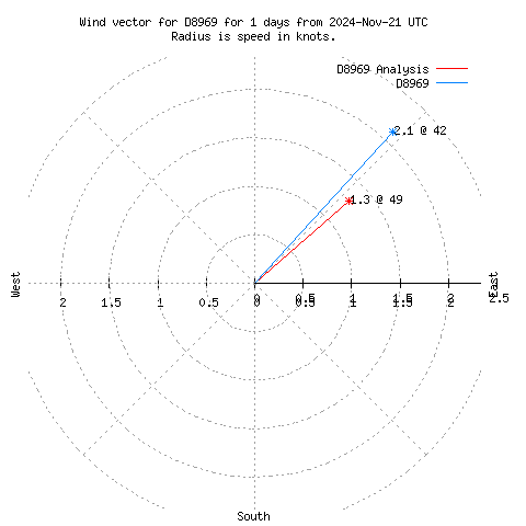 Wind vector chart