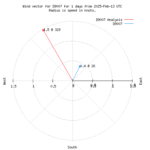 Wind vector chart