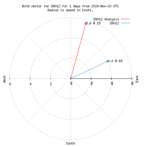 Wind vector chart