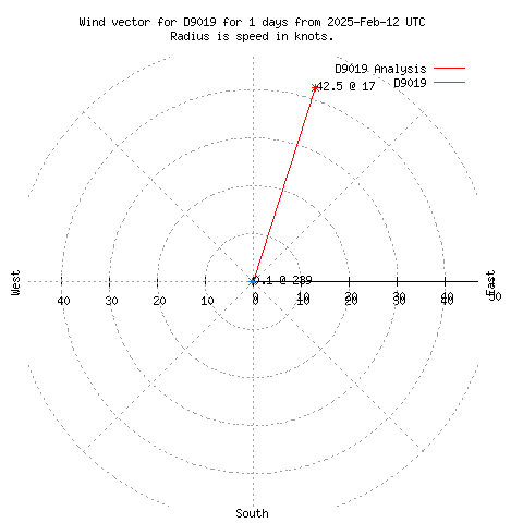 Wind vector chart