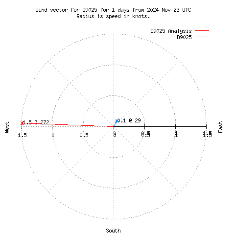 Wind vector chart