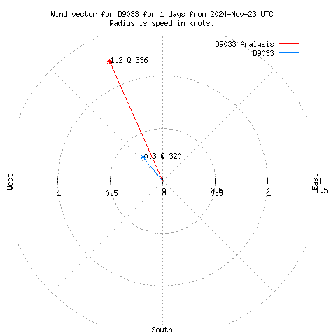 Wind vector chart