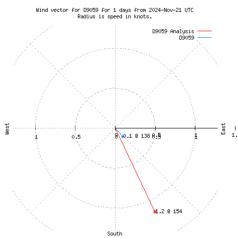 Wind vector chart