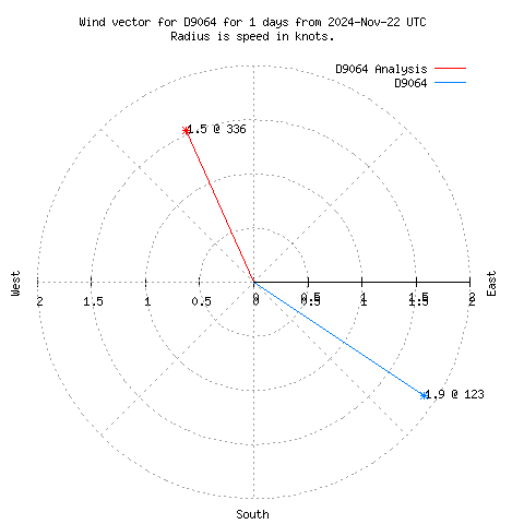 Wind vector chart