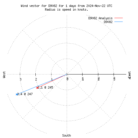 Wind vector chart