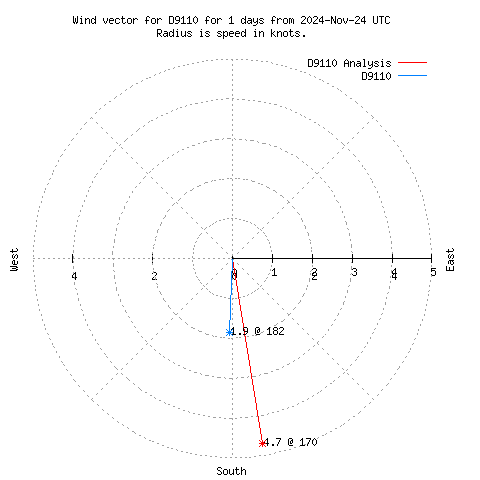 Wind vector chart