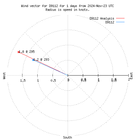 Wind vector chart