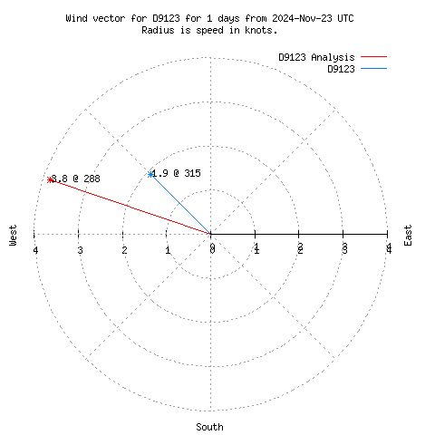 Wind vector chart