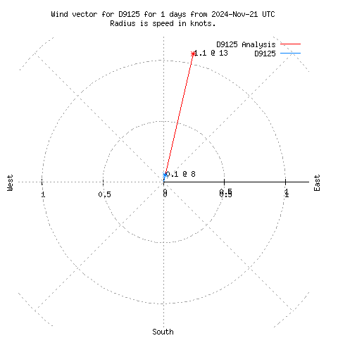 Wind vector chart