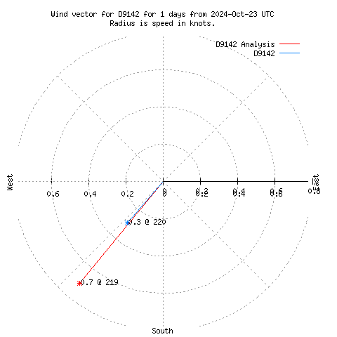 Wind vector chart