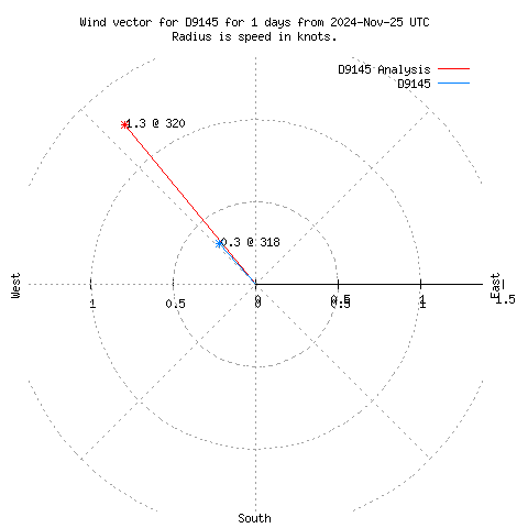 Wind vector chart