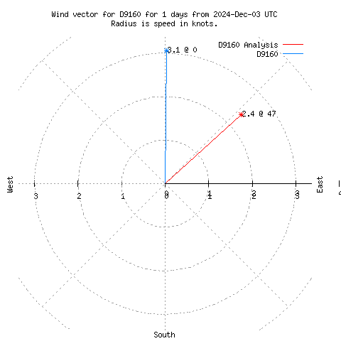 Wind vector chart