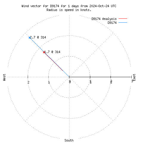 Wind vector chart