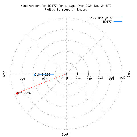 Wind vector chart