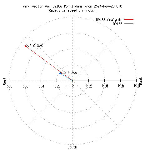 Wind vector chart