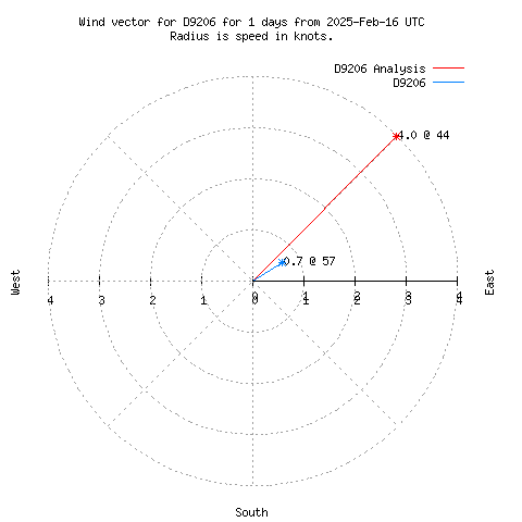 Wind vector chart