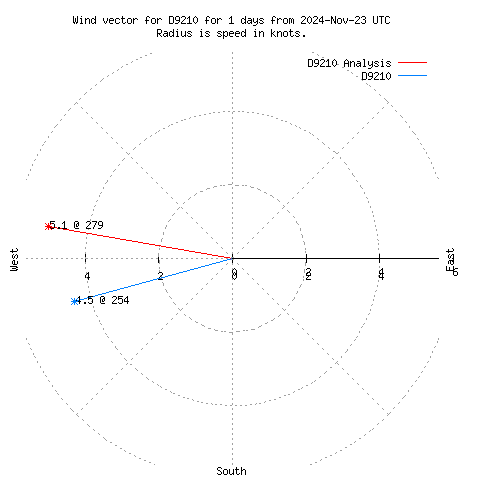 Wind vector chart