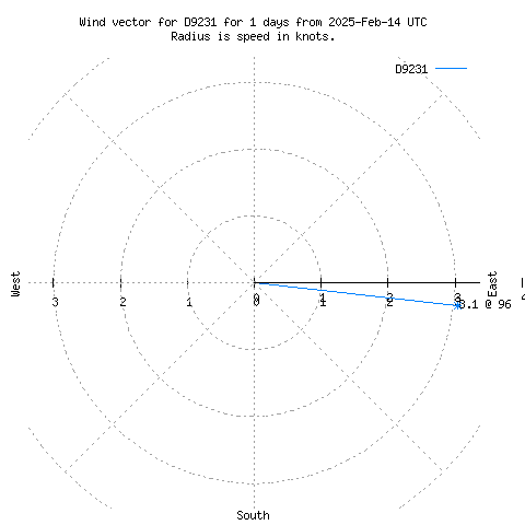 Wind vector chart