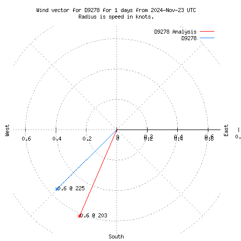 Wind vector chart