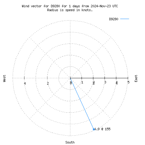 Wind vector chart