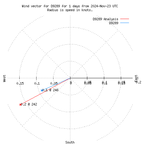 Wind vector chart