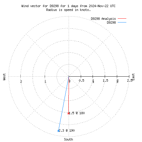 Wind vector chart