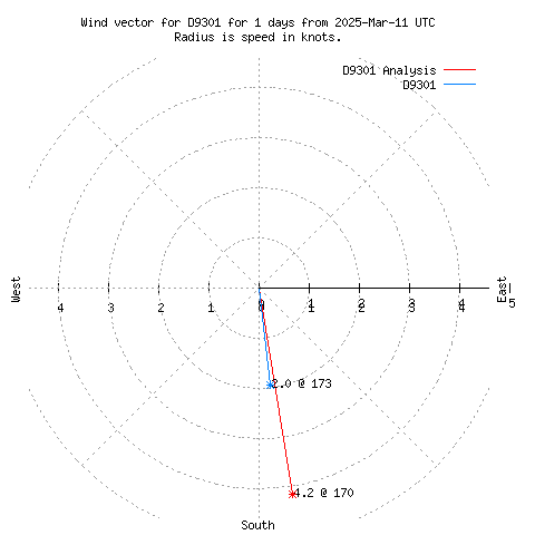 Wind vector chart