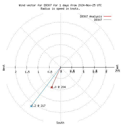 Wind vector chart