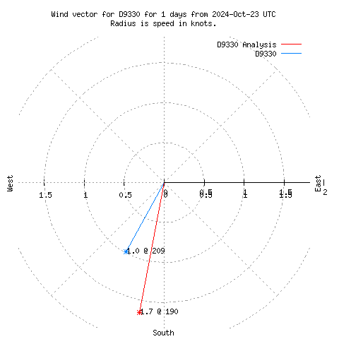 Wind vector chart