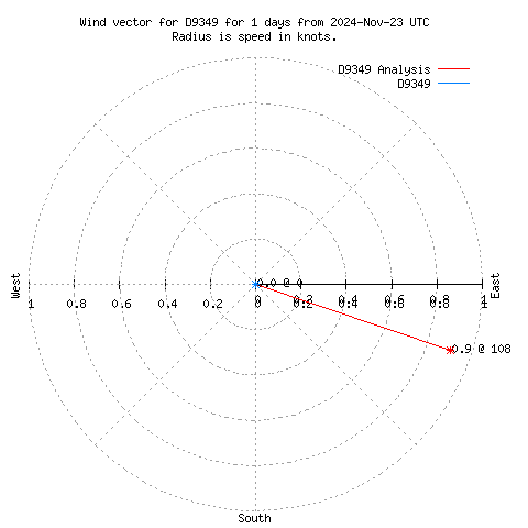 Wind vector chart