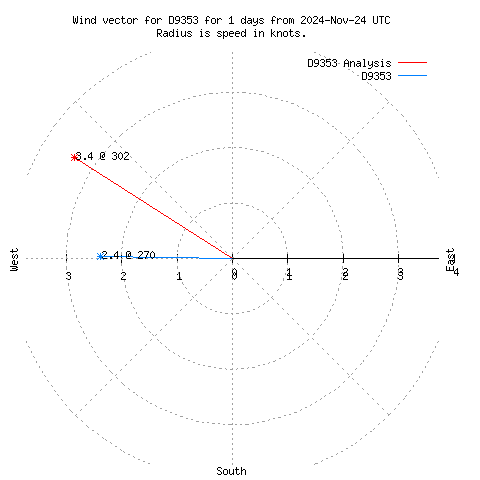 Wind vector chart