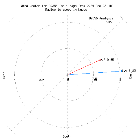 Wind vector chart