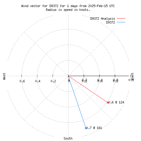 Wind vector chart