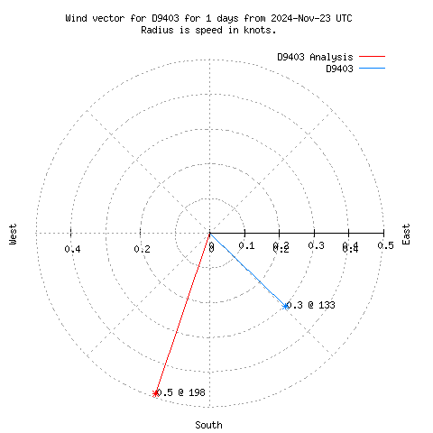 Wind vector chart