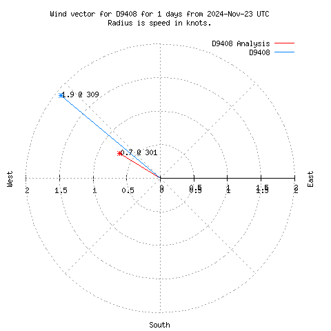 Wind vector chart