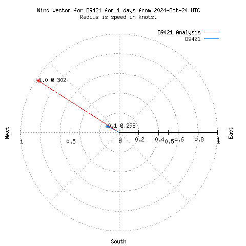 Wind vector chart