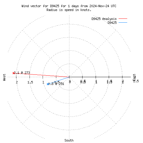 Wind vector chart