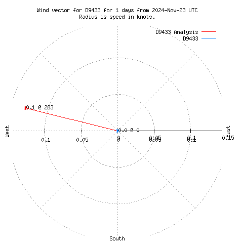 Wind vector chart